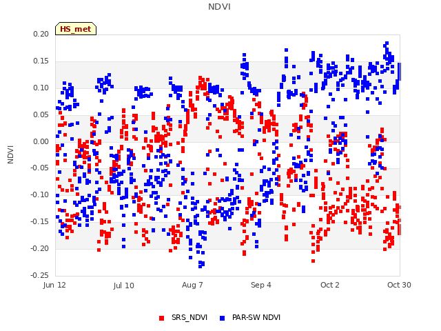 plot of NDVI