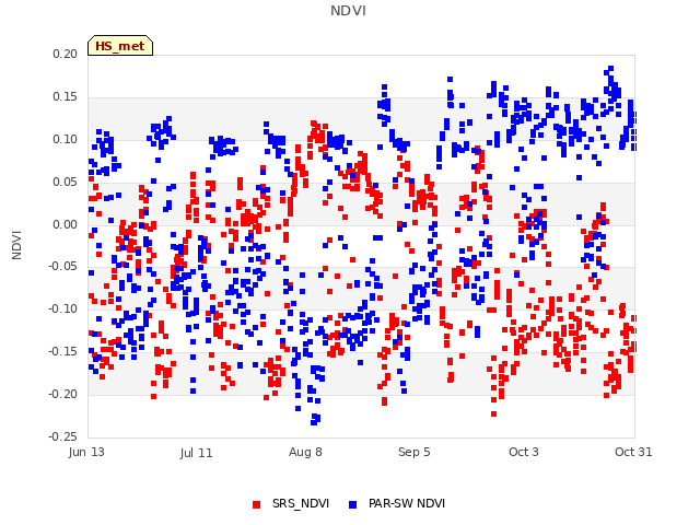plot of NDVI