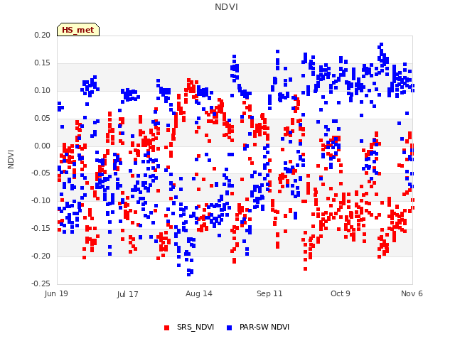 plot of NDVI