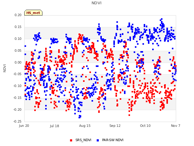 plot of NDVI