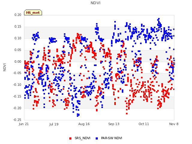 plot of NDVI