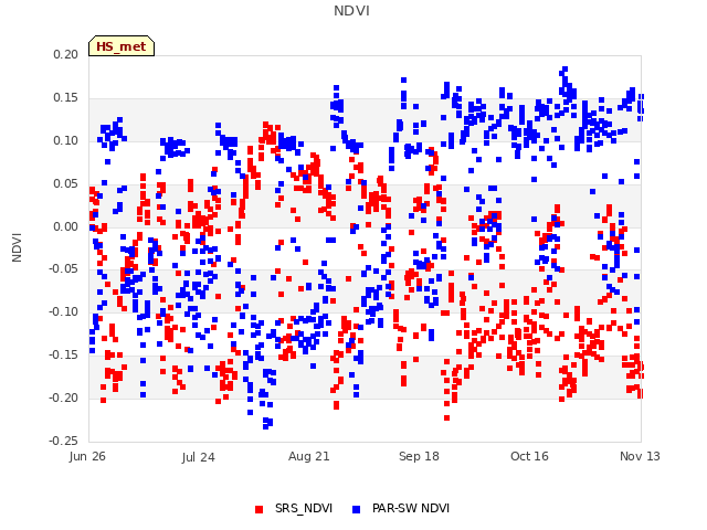 plot of NDVI