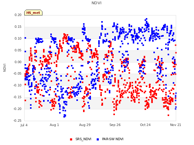 plot of NDVI