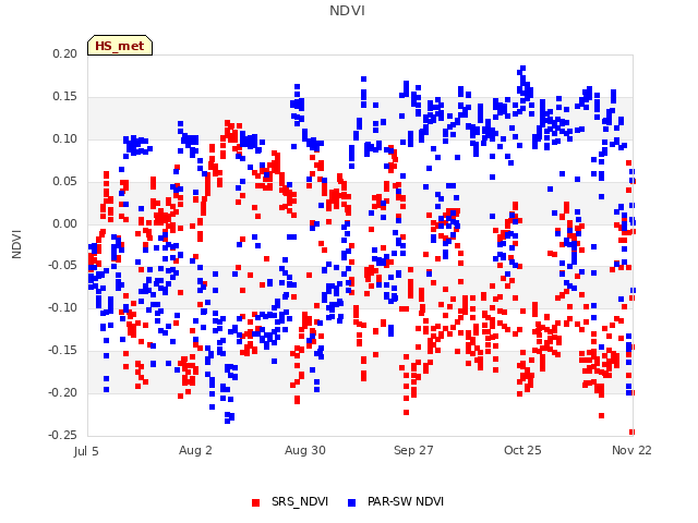 plot of NDVI