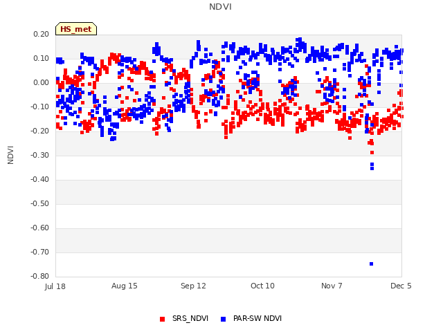 plot of NDVI