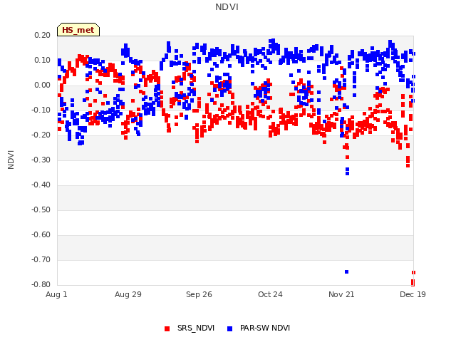 plot of NDVI