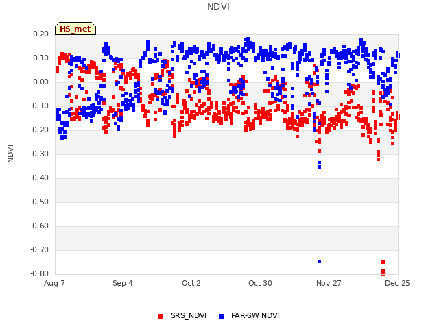plot of NDVI