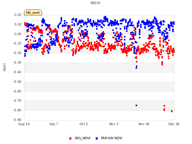 plot of NDVI