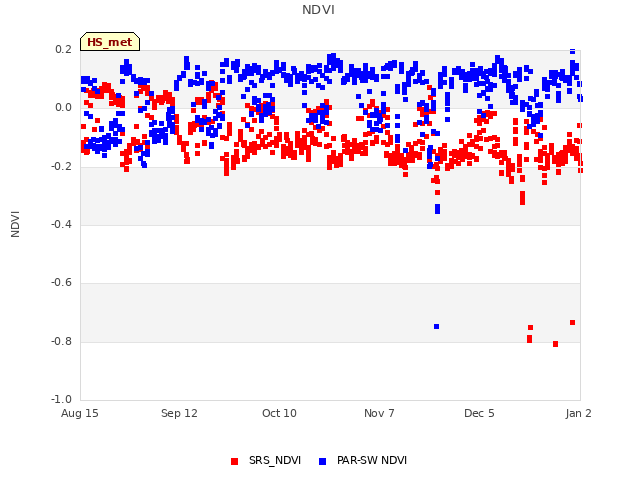 plot of NDVI