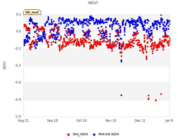 plot of NDVI