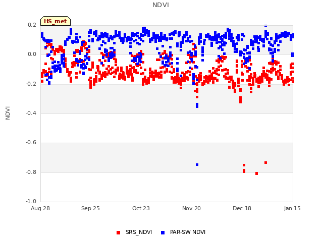 plot of NDVI