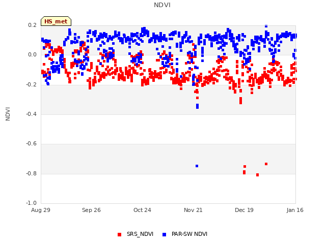 plot of NDVI