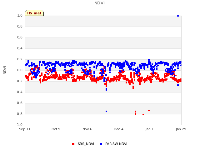 plot of NDVI