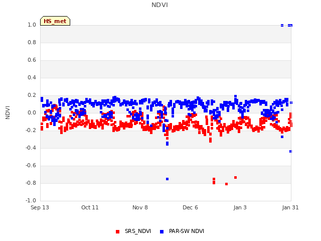 plot of NDVI
