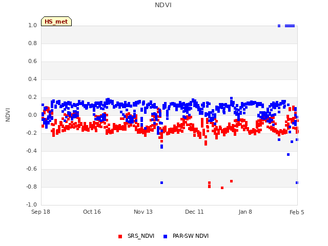 plot of NDVI
