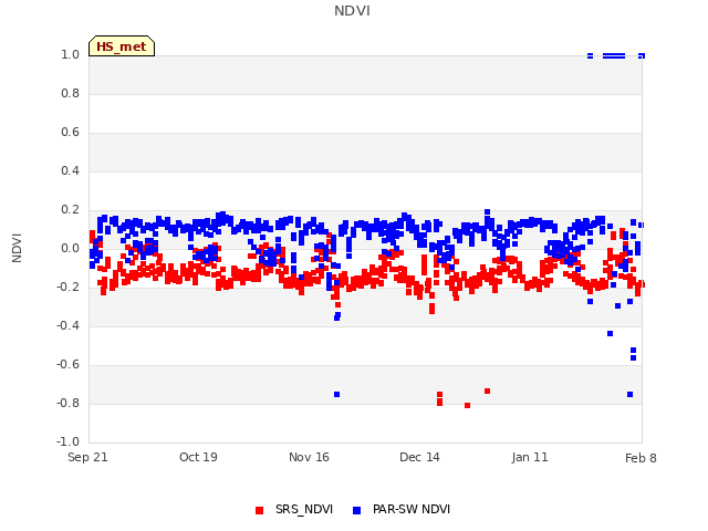 plot of NDVI