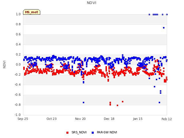 plot of NDVI