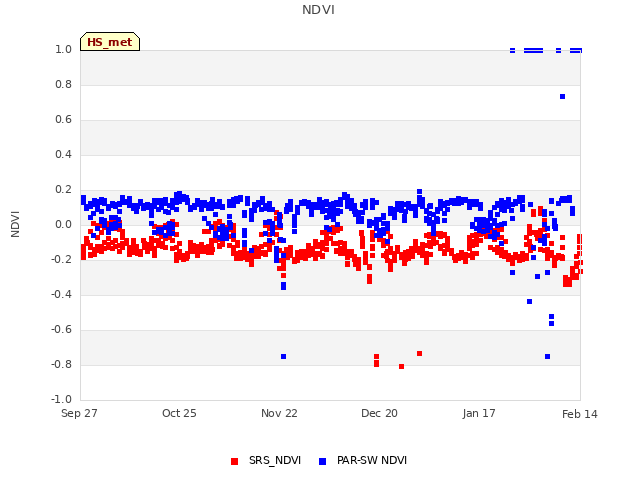 plot of NDVI