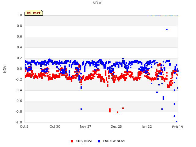 plot of NDVI