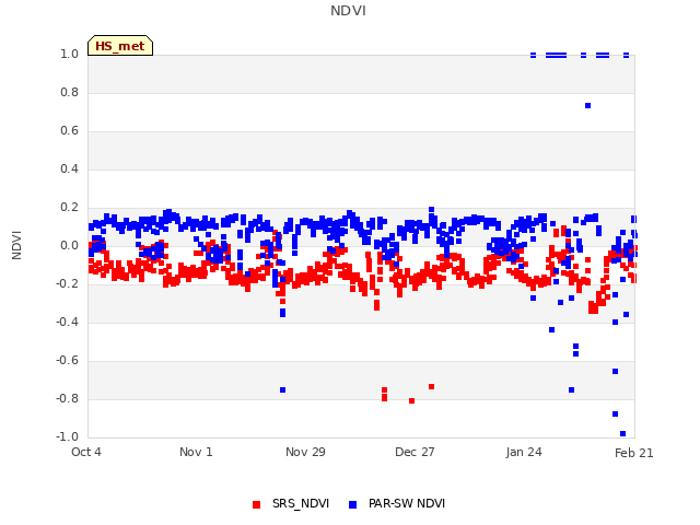 plot of NDVI