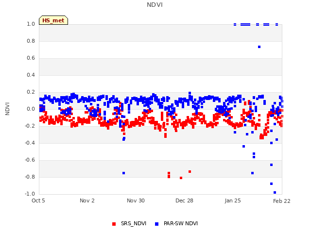 plot of NDVI