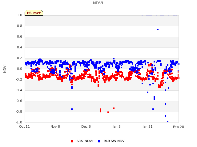 plot of NDVI