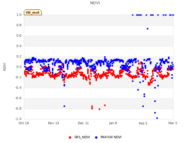 plot of NDVI