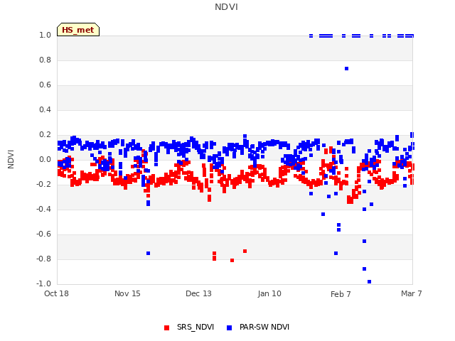plot of NDVI
