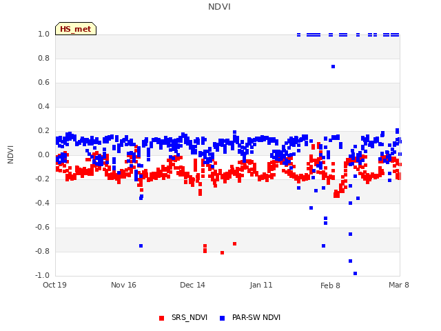 plot of NDVI