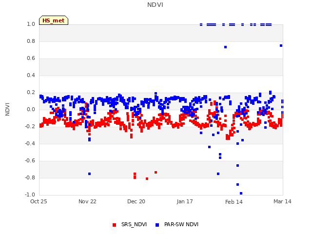 plot of NDVI