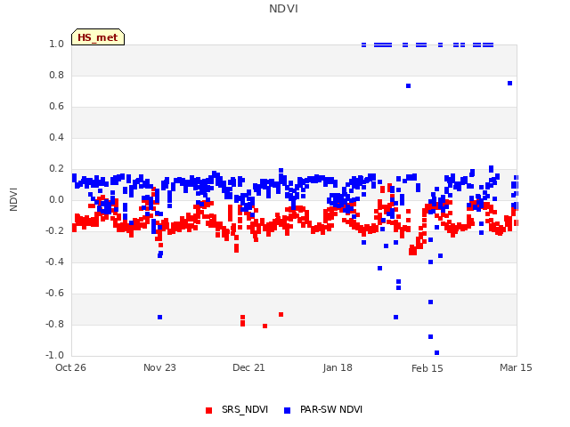 plot of NDVI