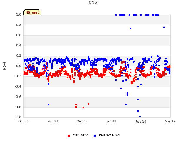 plot of NDVI