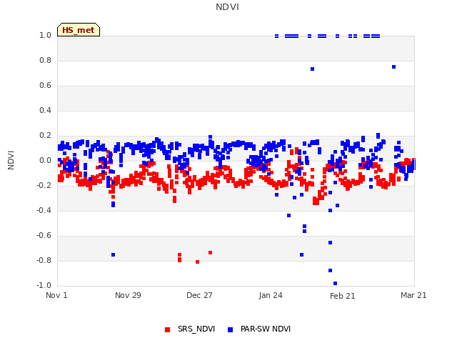 plot of NDVI