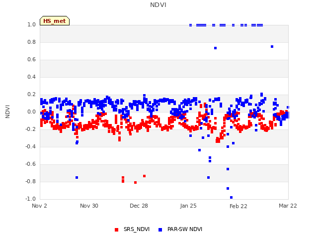 plot of NDVI