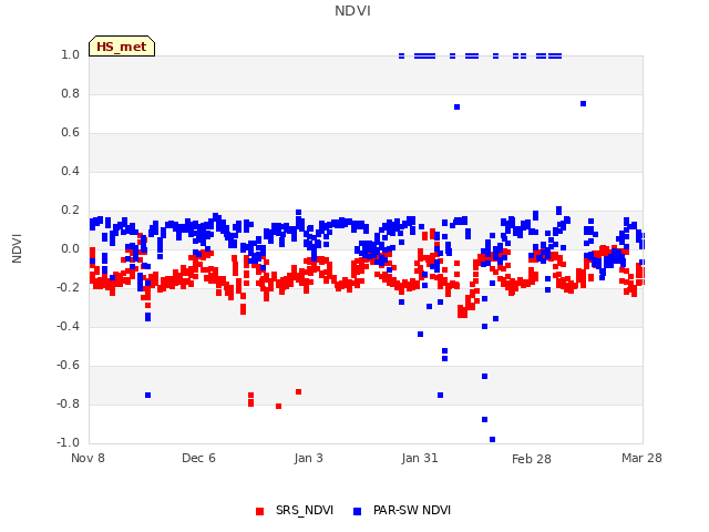 plot of NDVI