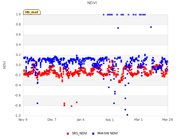 plot of NDVI