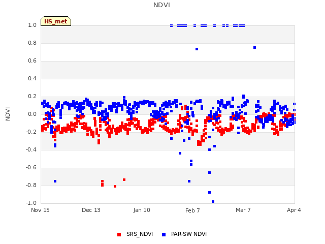 plot of NDVI