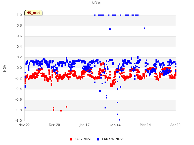plot of NDVI