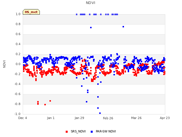 plot of NDVI