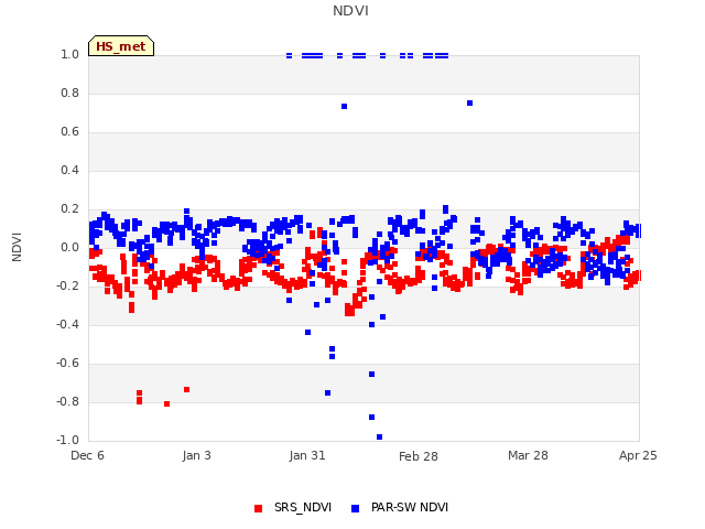 plot of NDVI