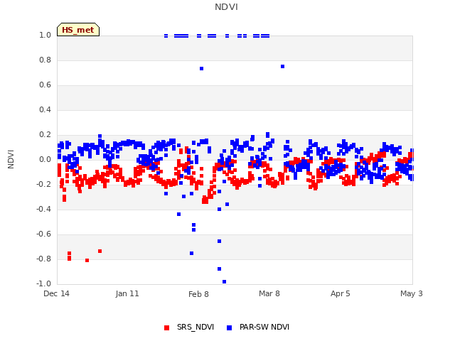 plot of NDVI