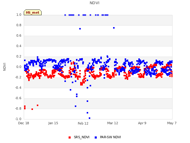 plot of NDVI
