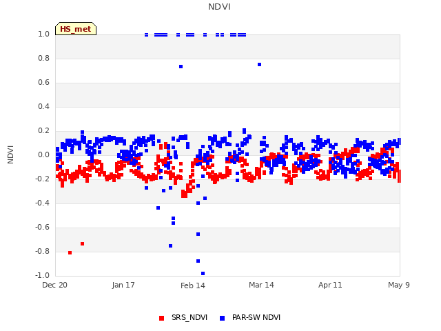 plot of NDVI