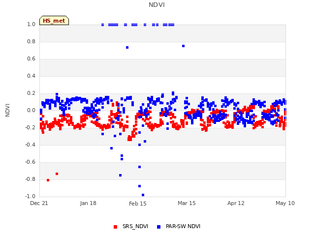 plot of NDVI