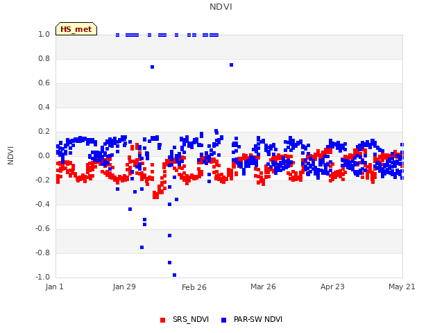 plot of NDVI