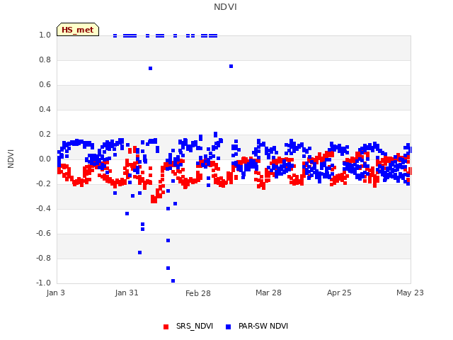 plot of NDVI