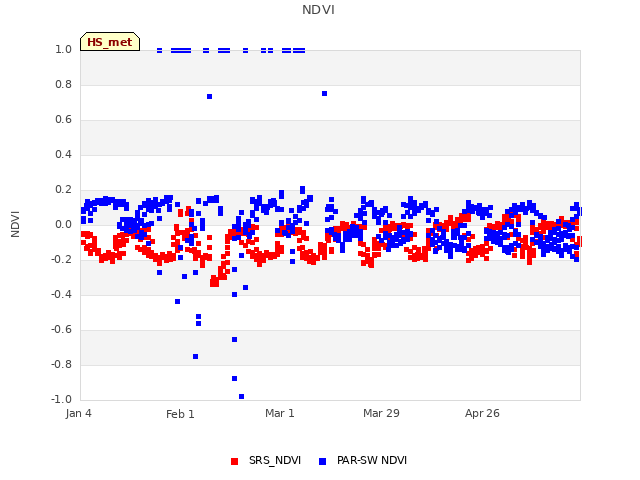 plot of NDVI