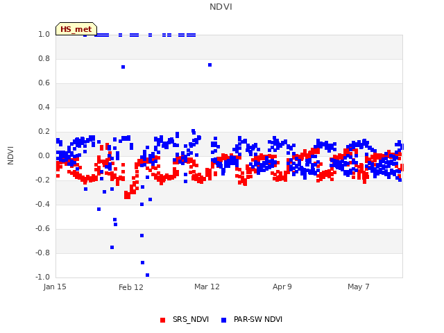 plot of NDVI