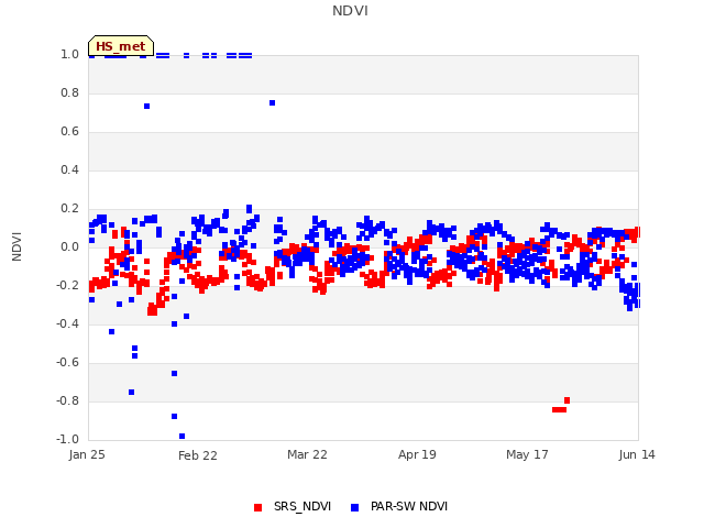 plot of NDVI