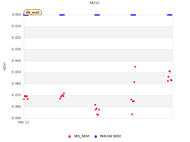 Explore the graph:NDVI in a new window
